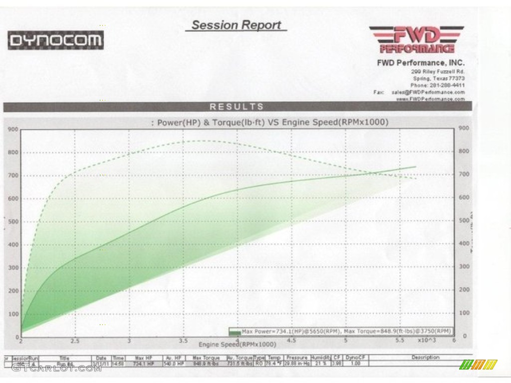 Lingenfelter Dyno chart 2010 Chevrolet Corvette ZR1 Parts